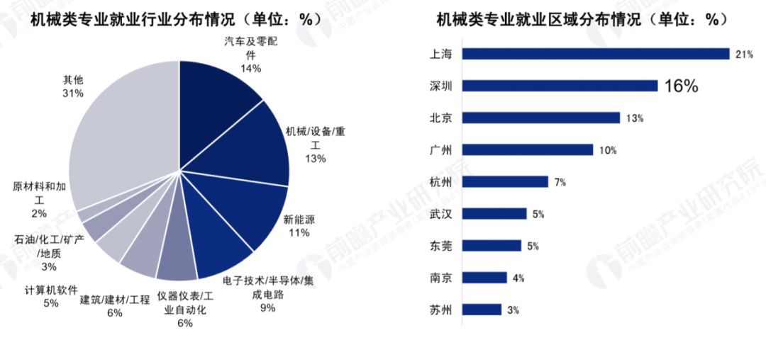 机电设备技术就业分析