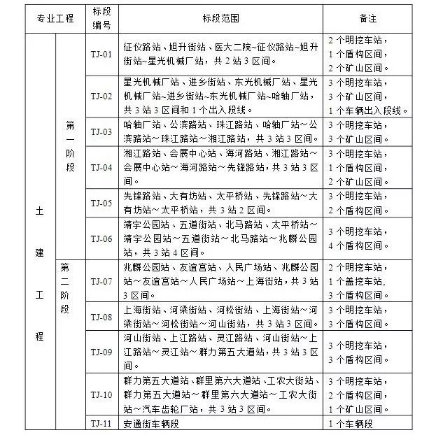 机电设备标段划分原则